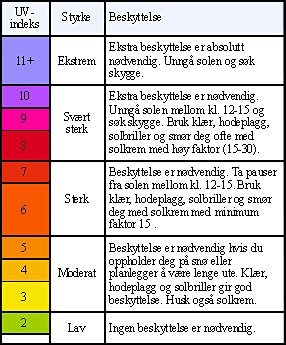 UV-indeks (Foto: Statens strålevern) UV-indeks (Foto: Statens strålevern)