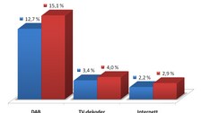 Radiolytting i UK 2009 - RAJAR