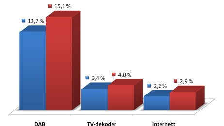 Radiolytting i UK 2009 - RAJAR