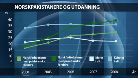 Graf norskpakistanere og utdanning (Foto: Grafisk v/ Monika Pedersen/NRK) Graf norskpakistanere og utdanning (Foto: Grafisk v/ Monika Pedersen/NRK)