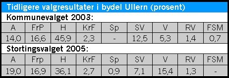 Tidligere valgresultater i Ullern