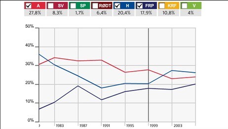 Historiske data på resultatsidene (NRK) Historiske data på resultatsidene (NRK)