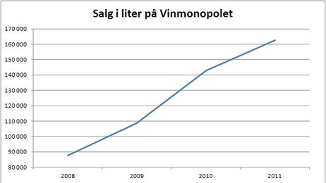 Amaronesalg i liter 2011 (NRK) Amaronesalg i liter 2011 (NRK)