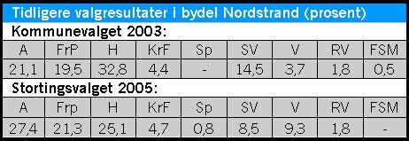 Tidligere valgresultat på Nordstrand