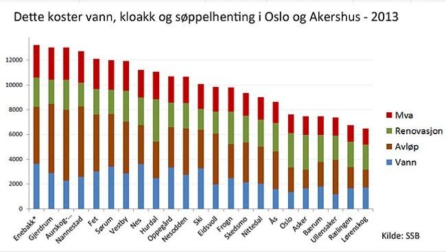 Dette koster vann, kloakk og søppel deg i 2013 (Foto: Grafikk: Signe Karin Hotvedt) Dette koster vann, kloakk og søppel deg i 2013 (Foto: Grafikk: Signe Karin Hotvedt)