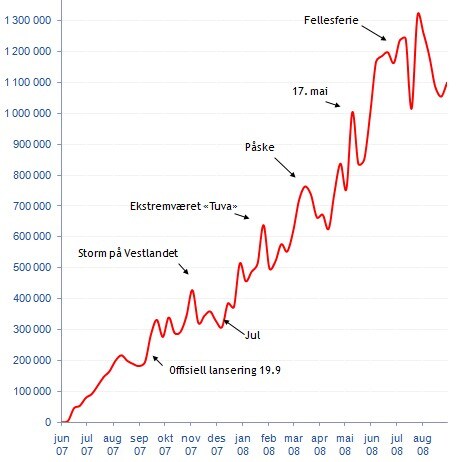 Statistikk yr.no fram til september 2008 (Foto: Kilde: TNS Gallup) Statistikk yr.no fram til september 2008 (Foto: Kilde: TNS Gallup)