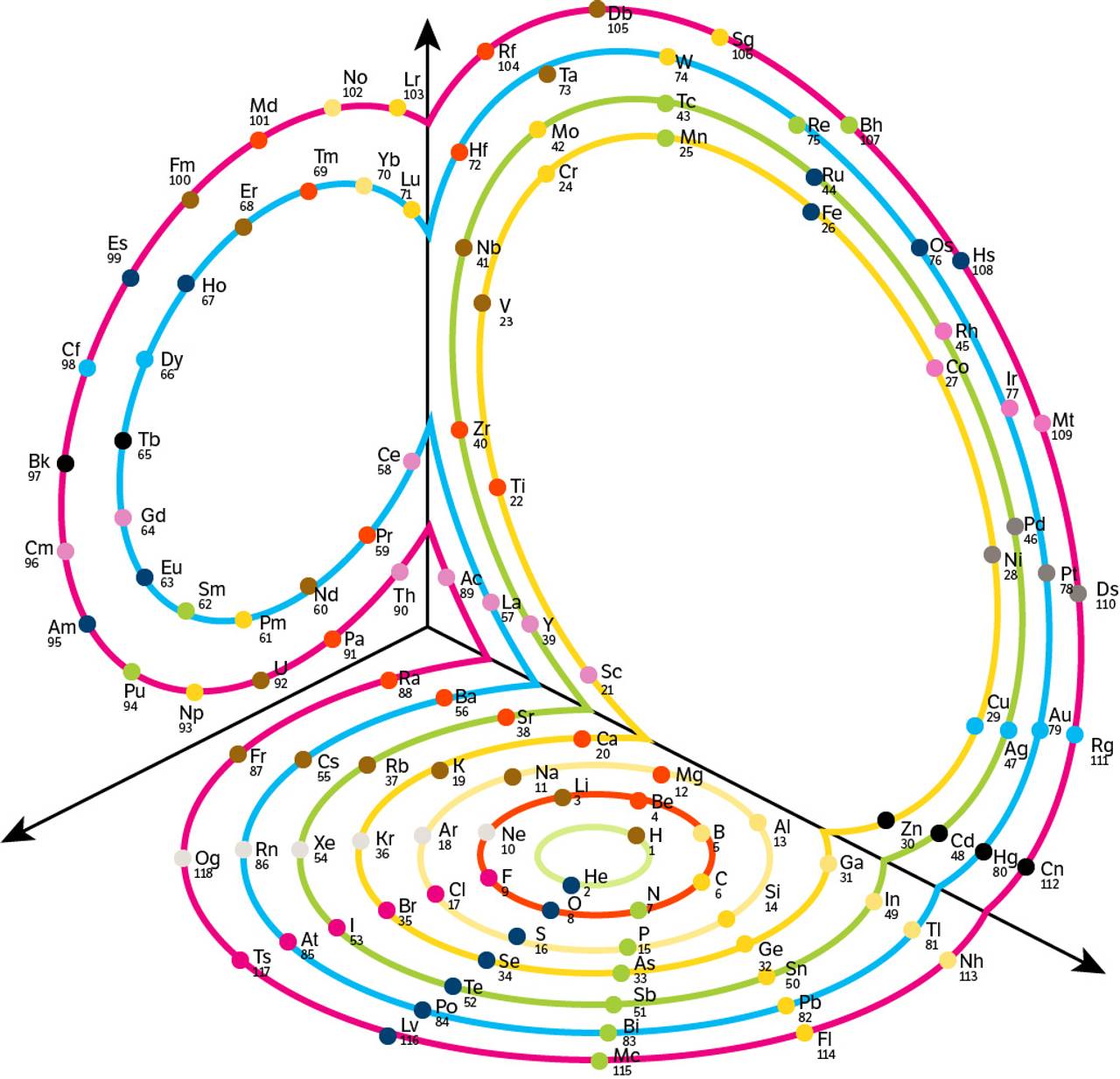 Tredimensjonalt periodesystem.