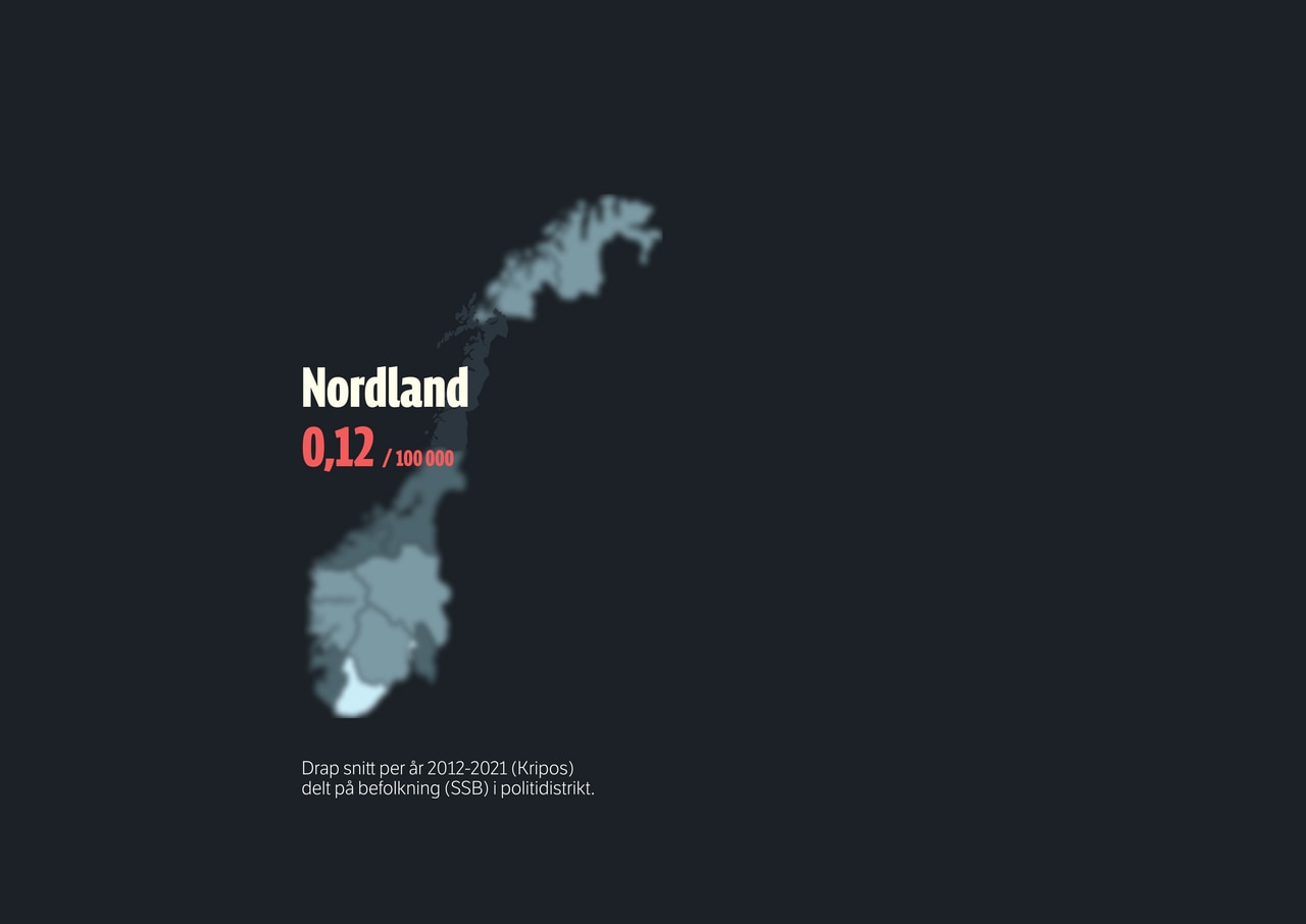 0,12 per 100 000 er drap snitt per år 2012-2021 (Kripos) delt på befolkning (SSB) i Nordland politidistrikt.