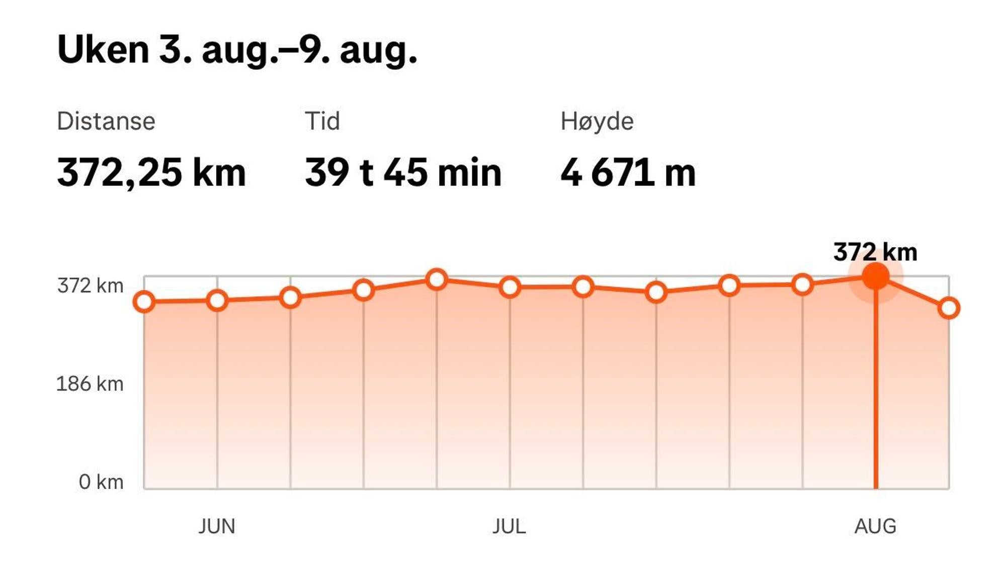 bilder av strava/løpe-app der man ser gjennomsnitt 360 km i uken. 