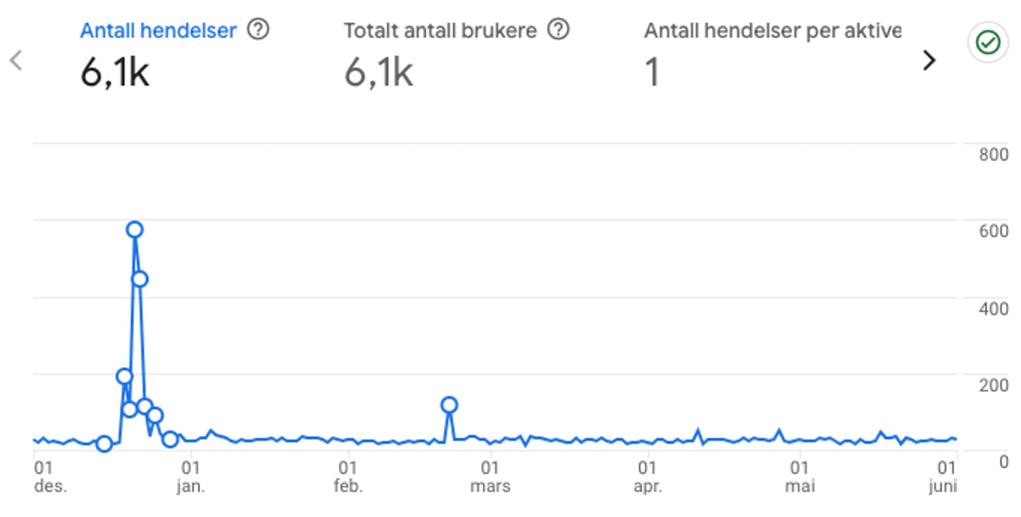 Bildet viser antall registrerte donorer. Det øker kraftig desember 2025. 
