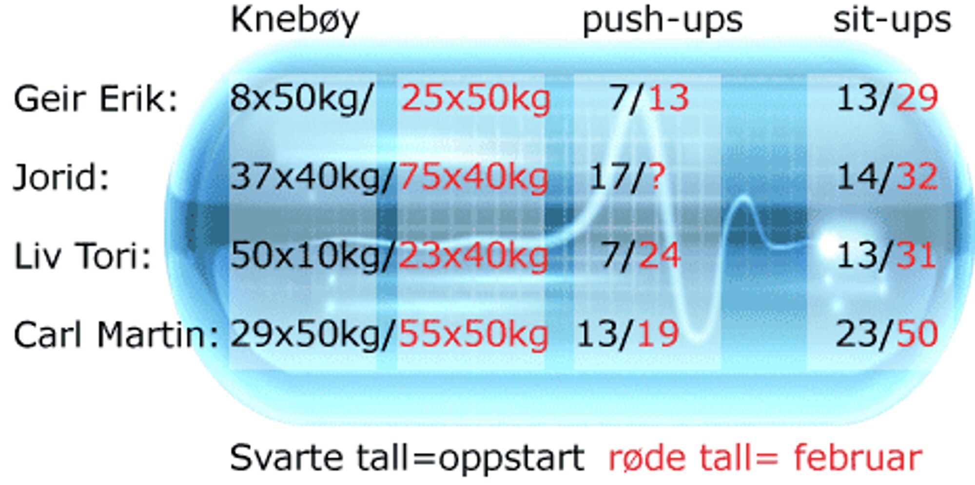 Gå Ned 15 Kg På 4 Måneder