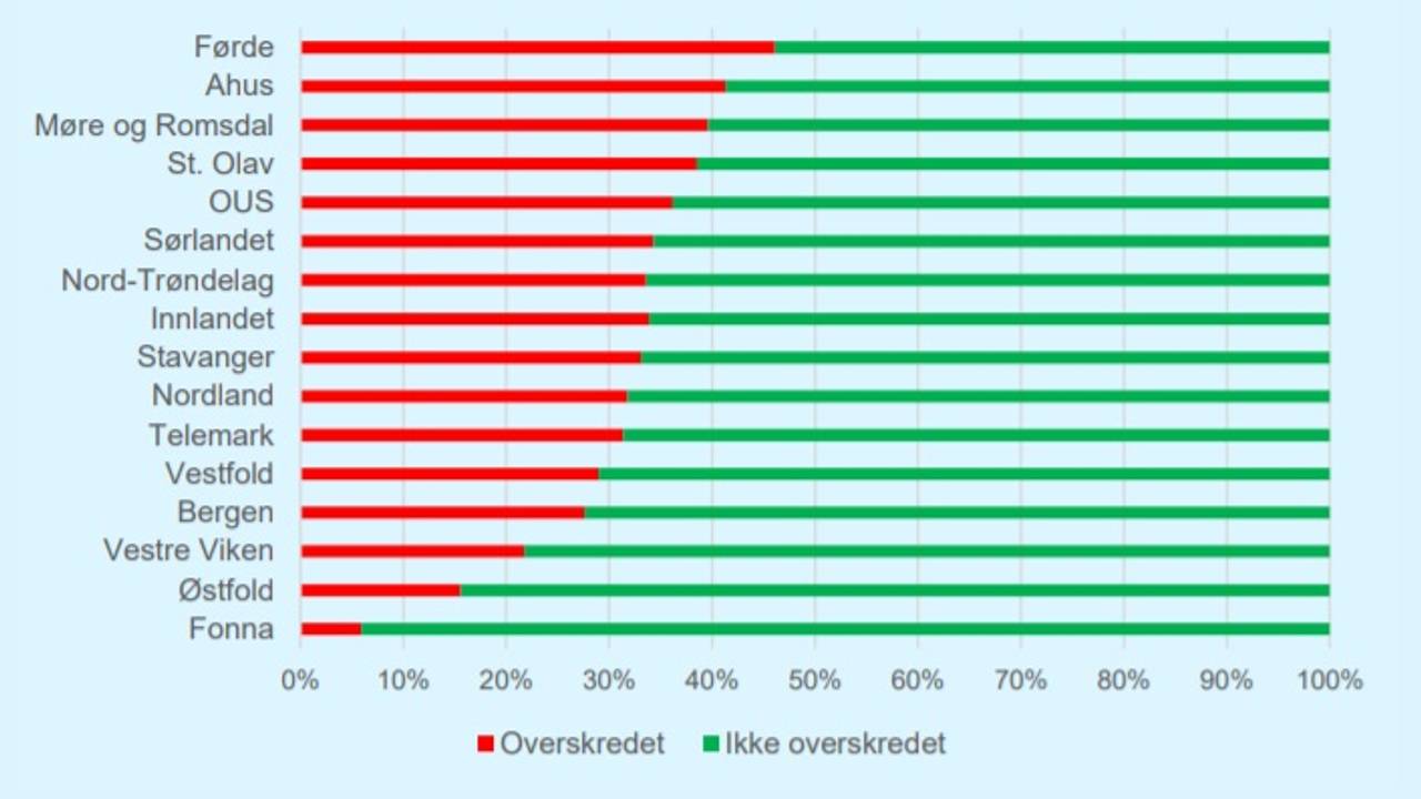 Andel av utstyret som har overskredet den økonomiske