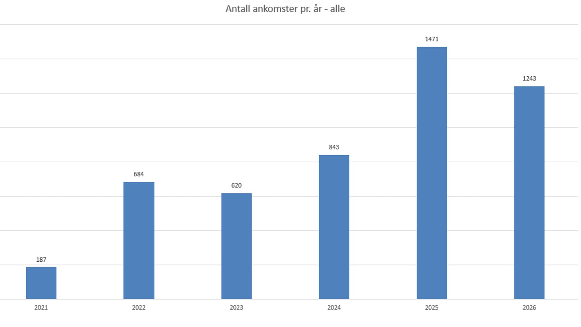 Infografikk med stolpediagram som viser årlige ankomster fra 2021 til 2026. (Bildebeskrivelsen er laget av en KI-tjeneste)