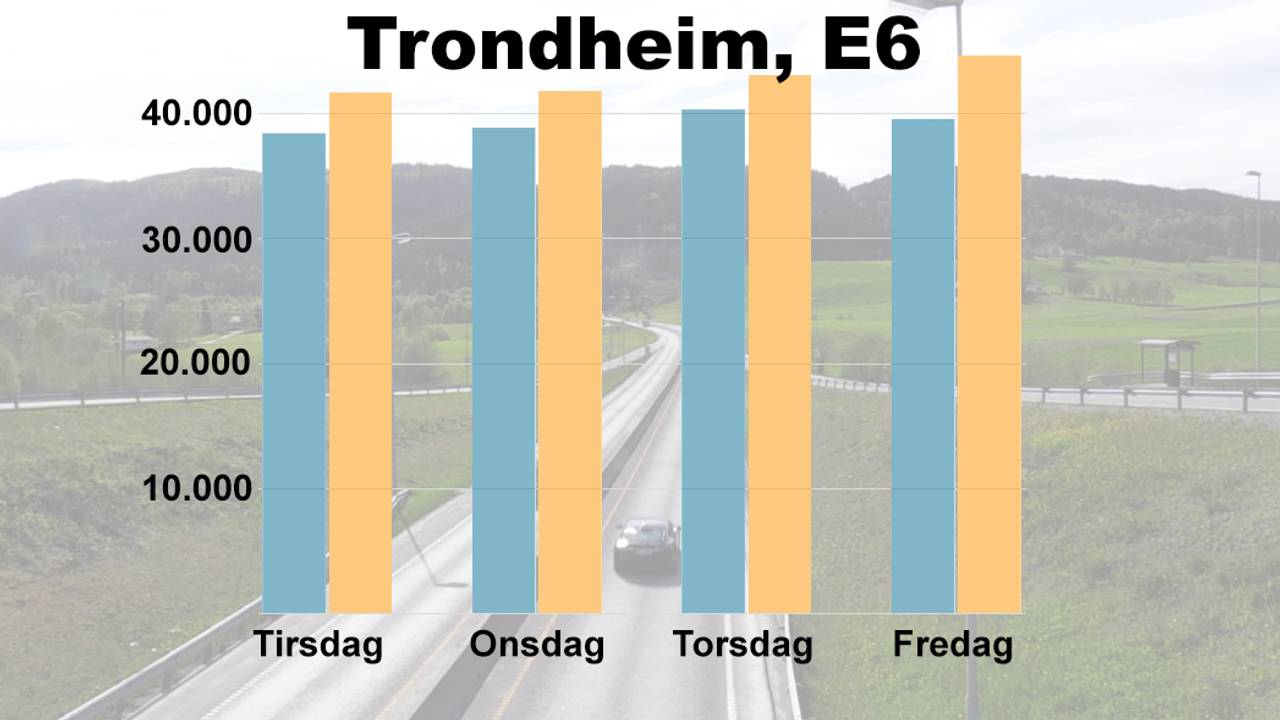 Grafen viser økning i trafikk fra uka før påske til uka etter påske.