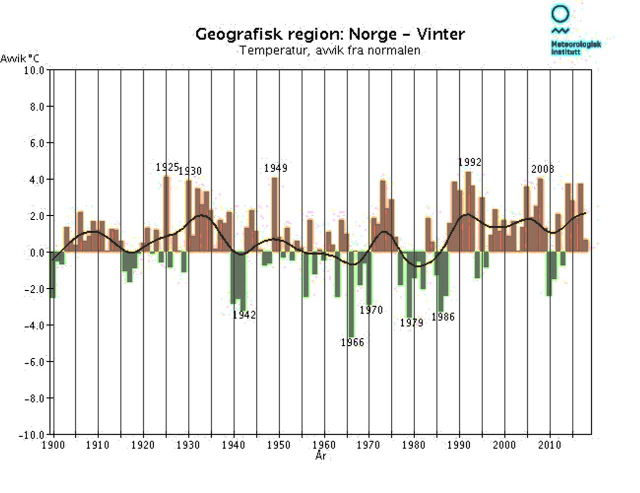 Temperatur-utvikling i Norge om vinteren 1900-2018