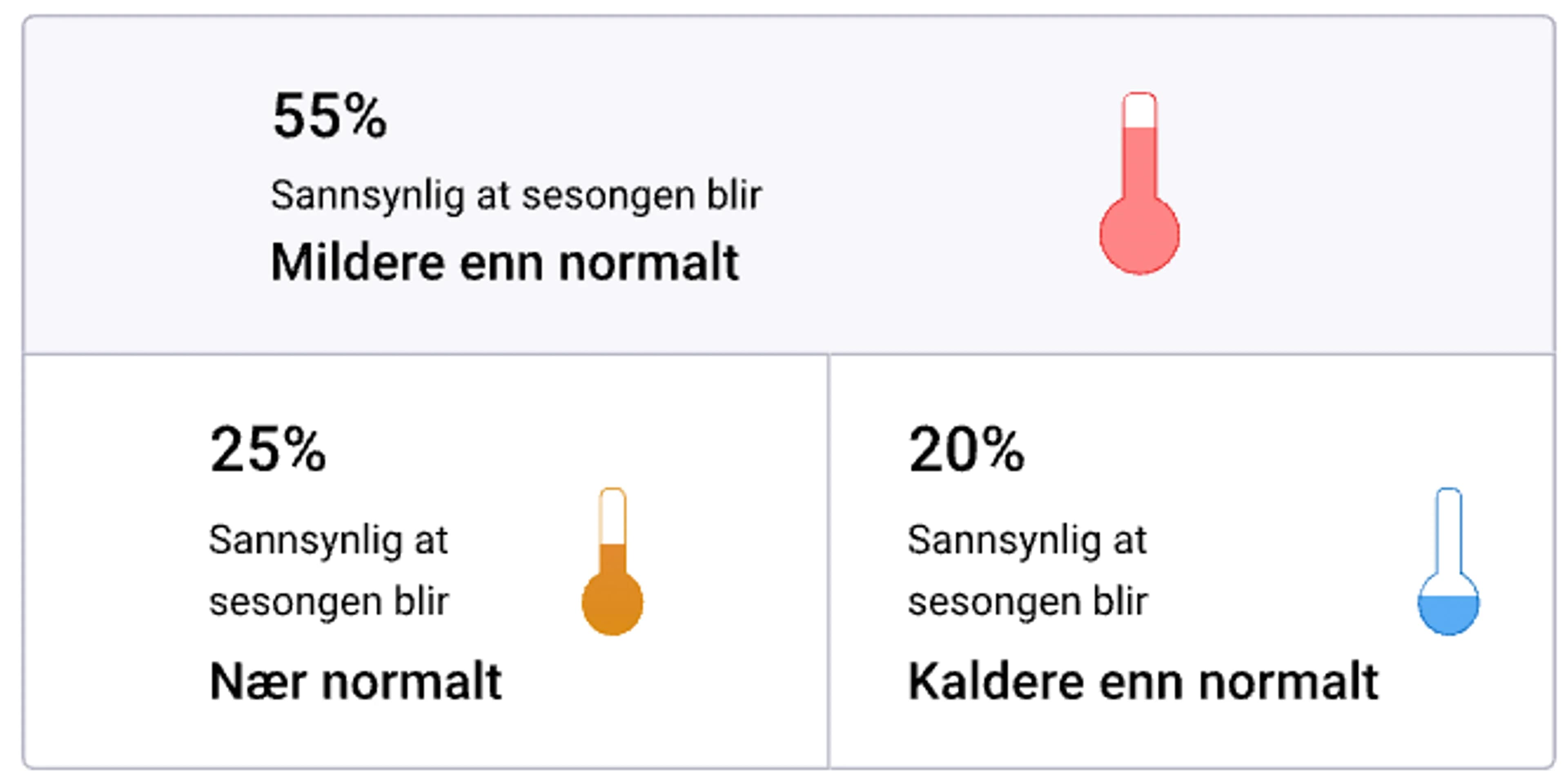 Sesongvarsel haust temperatur