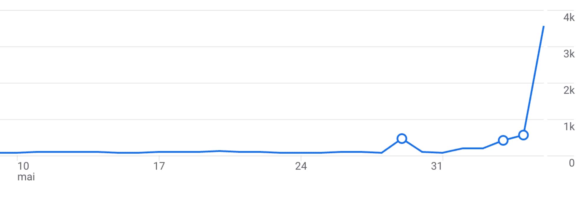 Diagrammet viser bruk av Donorkort-appen de siste 30 dagene.