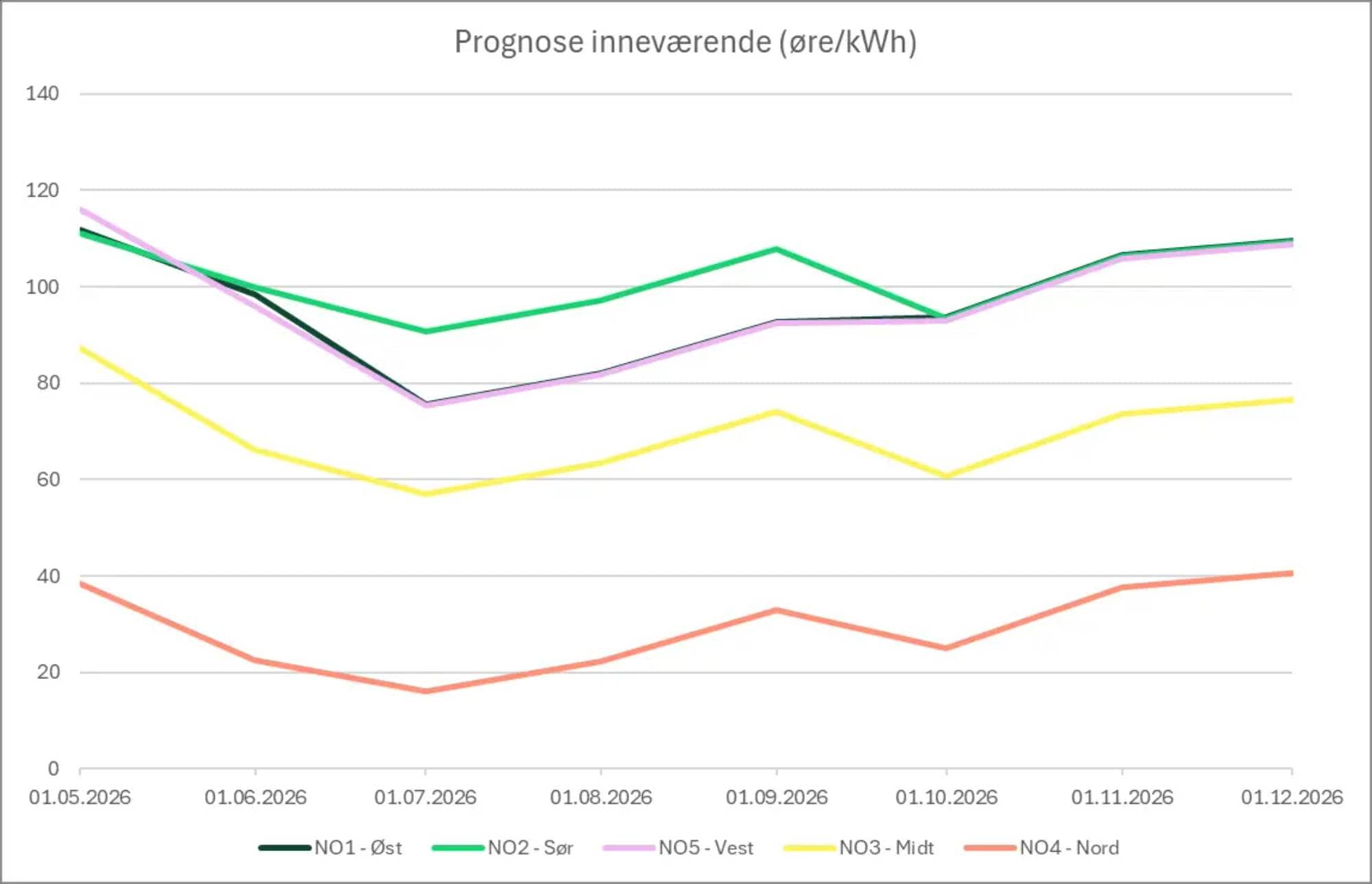 Grafane viser straumprisprognosane til straumselskapet Fortum ved inngangen av mai 2026 og ut året i alle prisområda i Noreg. Prisane i grafen er oppgitte utan mva.