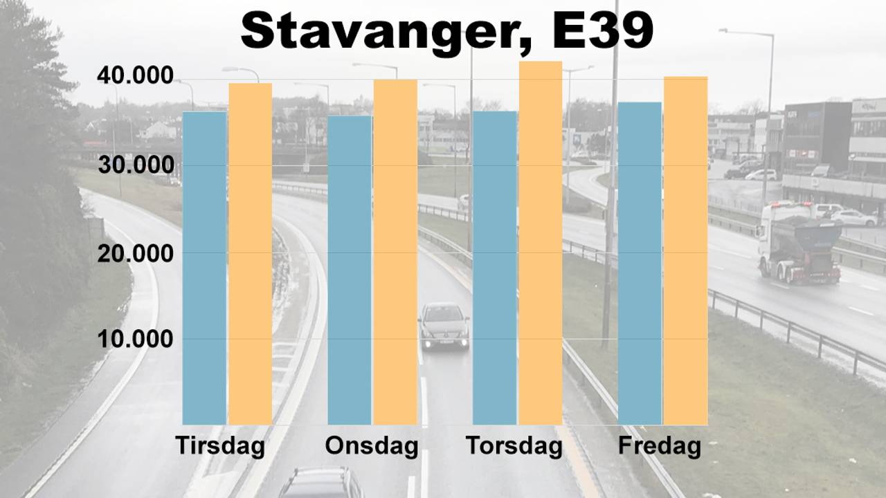 Grafen viser økning i trafikk fra uka før påske til uka etter påske.