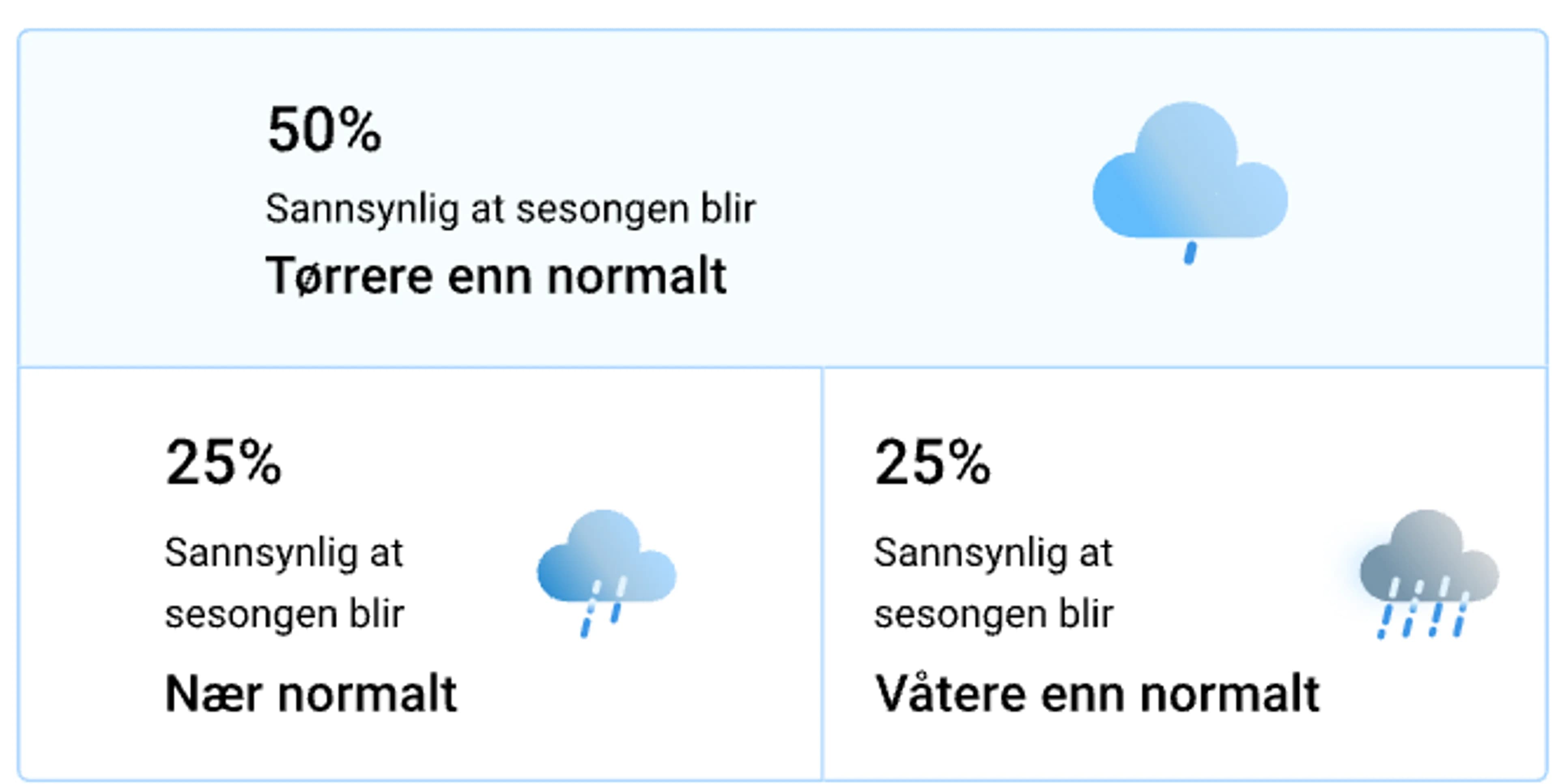Sesongvarsel haust nedbør