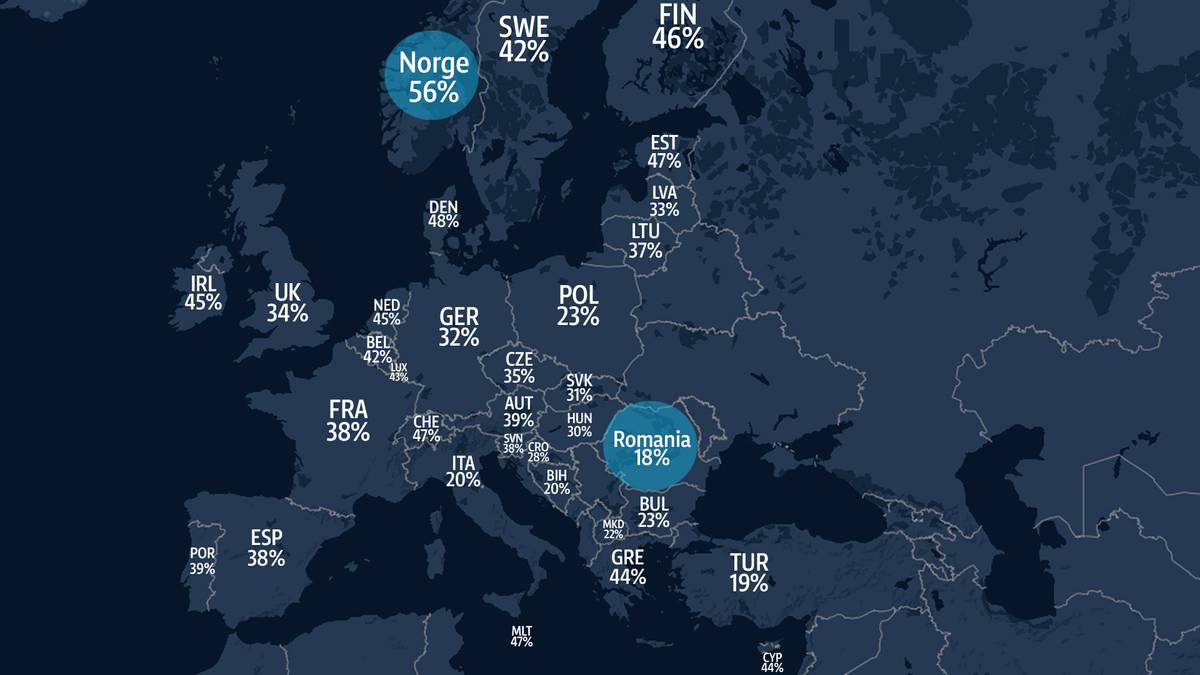 Norges KI-bruk høyest i Europa