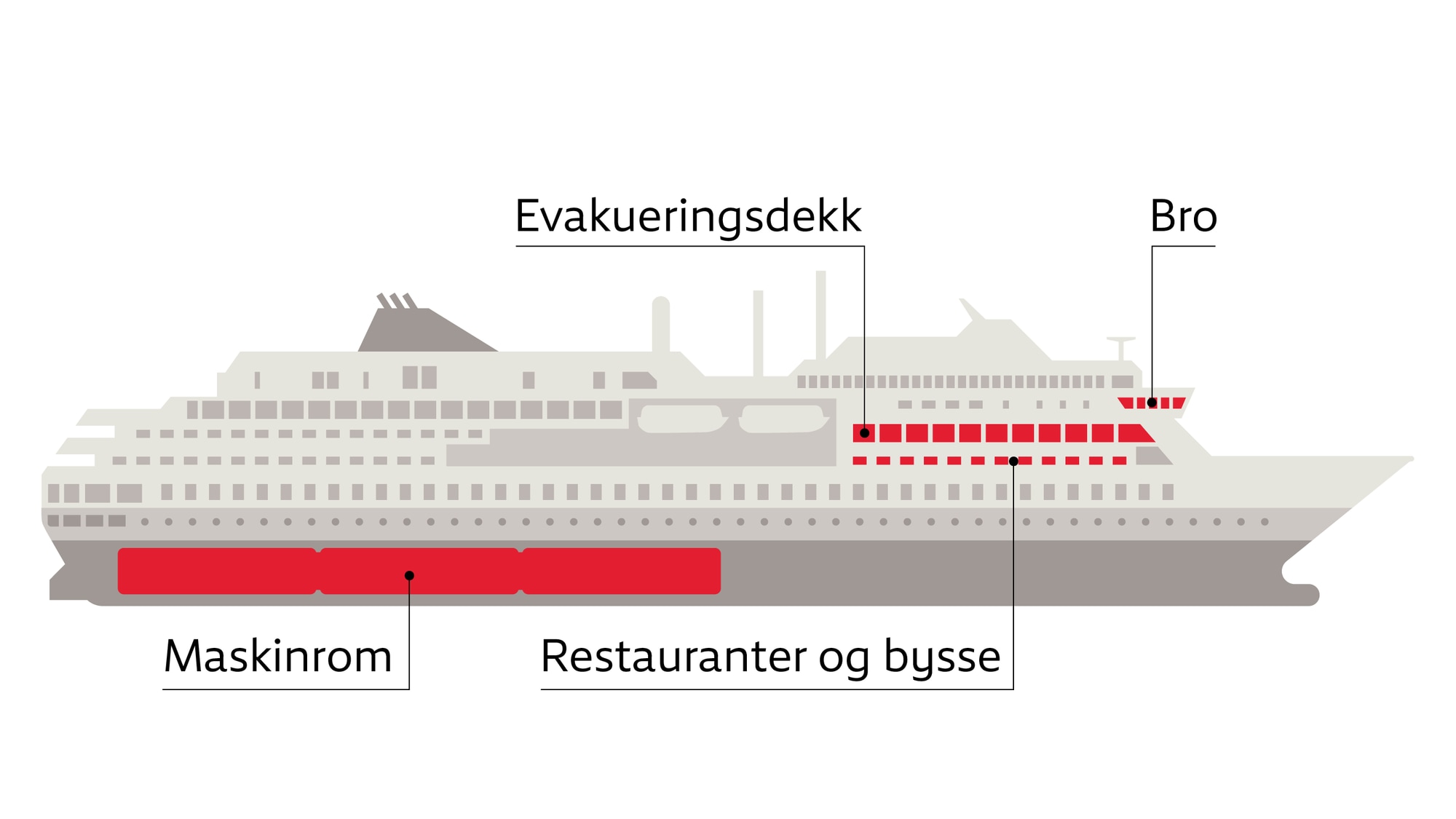 Illustrasjon over hurtigruteskipet MS Nordlys som viser hvor maskinrommet, evakueringsdekket, broa og restaurantene er i forhold til hverandre