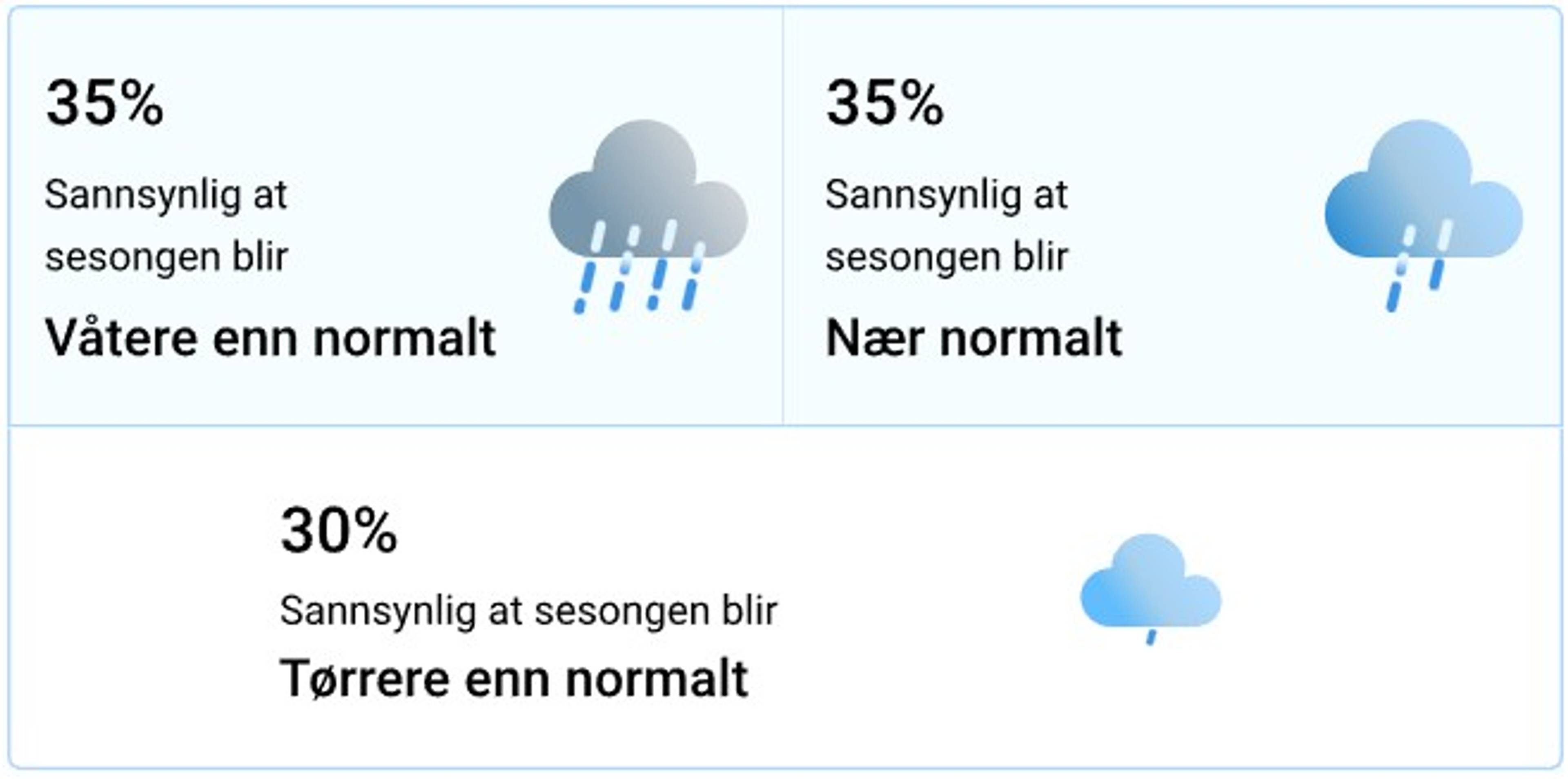 viser sannsynlighet for nedbør i Nord-norge