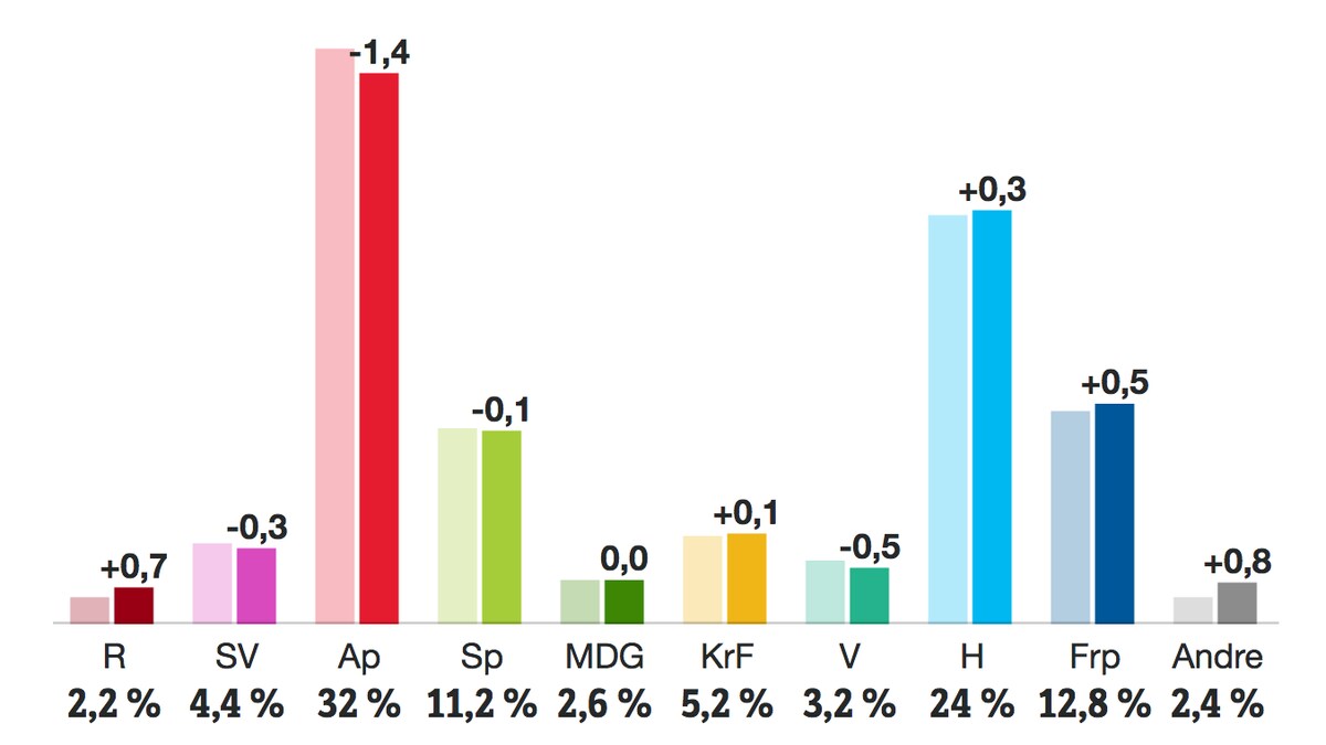 Partibarometer mai – Norge