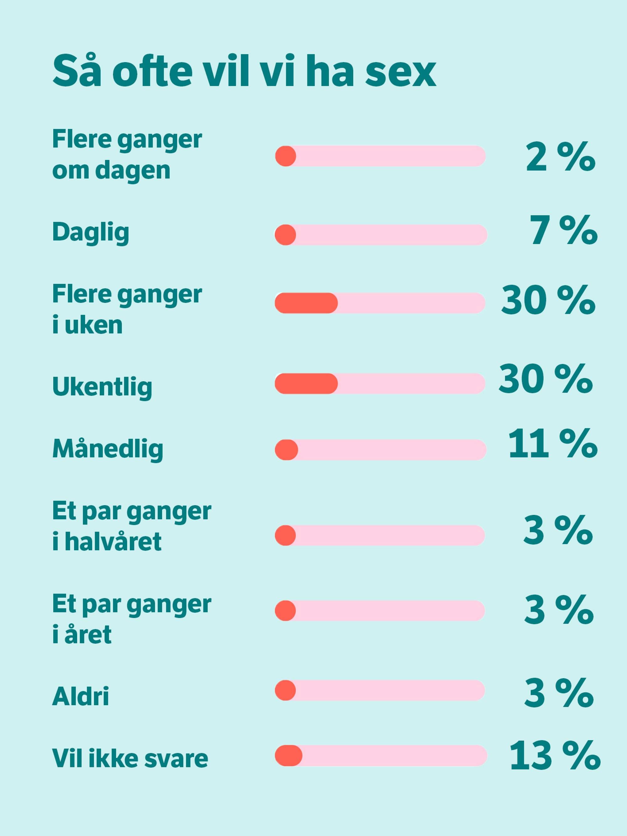 Sexguide Så Ofte Er Det Vanlig å Ha Sex Nrk Livsstil Tips Råd Og Innsikt