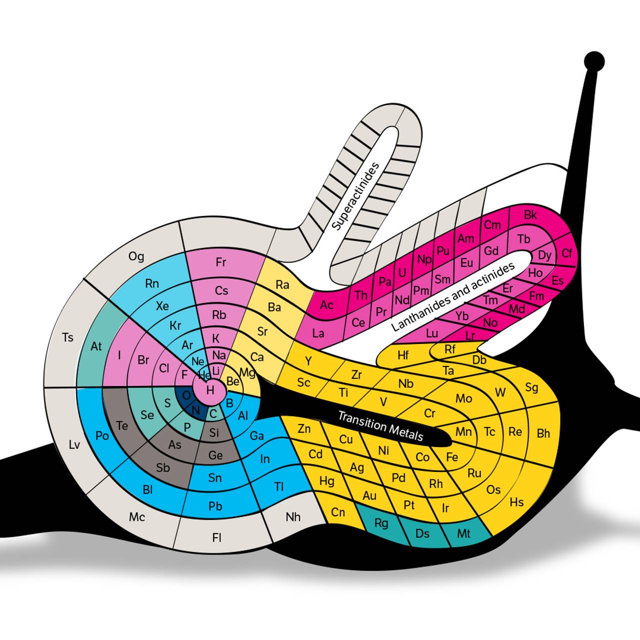 Snegleforma spiralvariant av periodesystemet