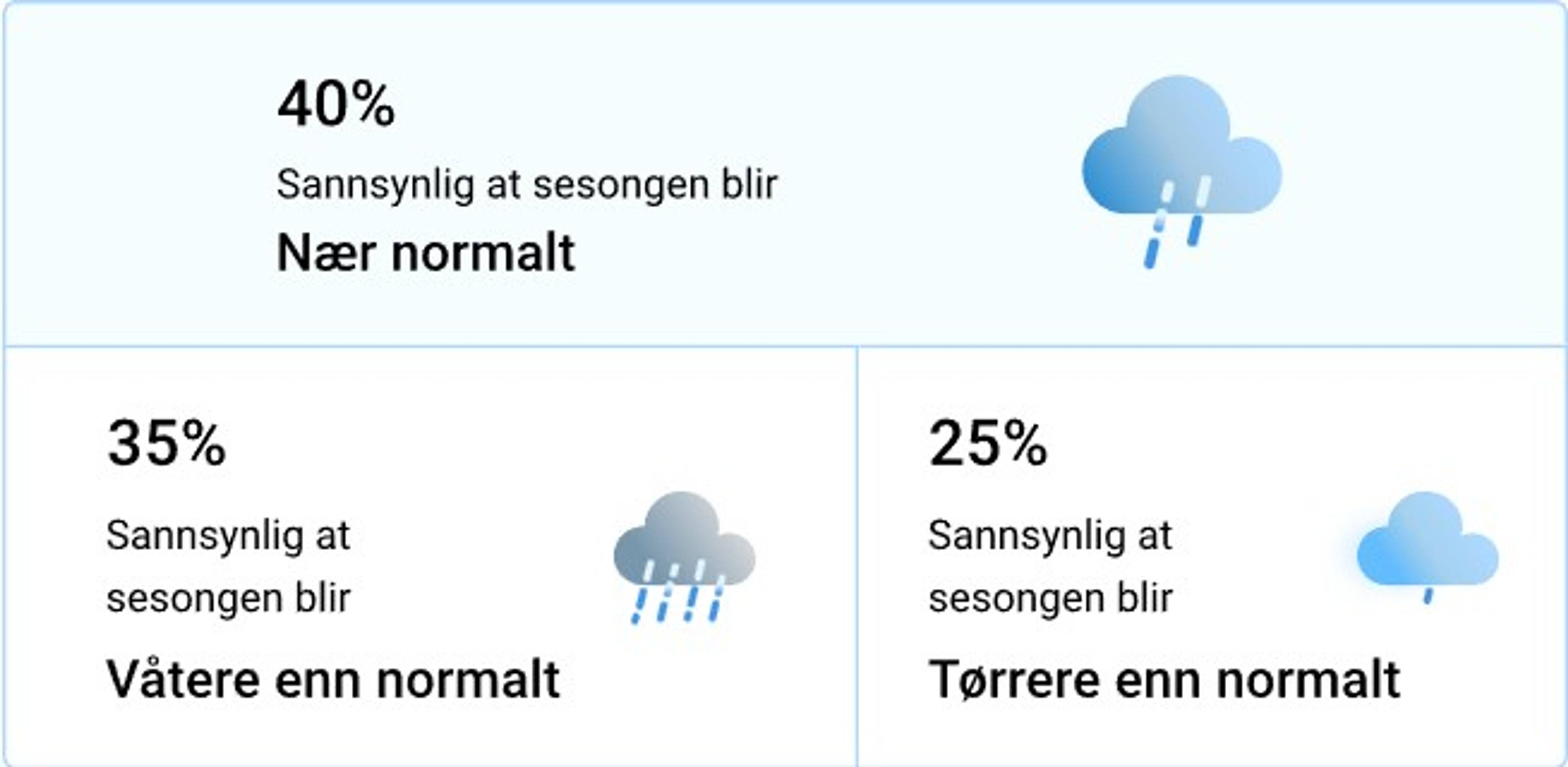viser prognoser for nedbør i midt-norge