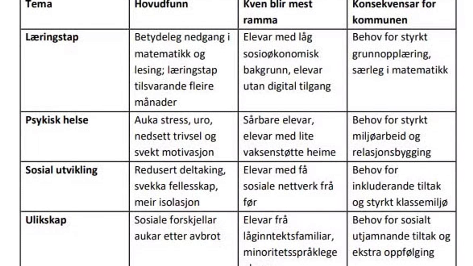 Tabell (Bildebeskrivelsen er laget av en KI-tjeneste)