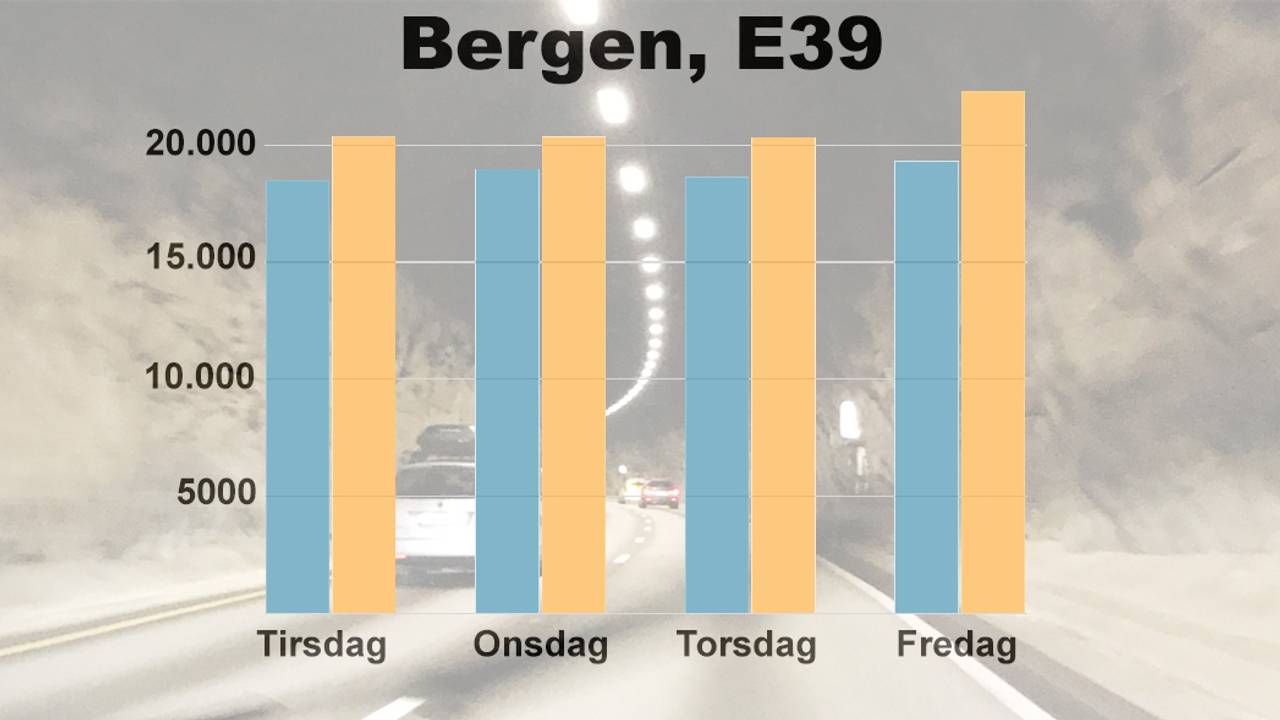 Grafen viser økning i trafikk fra uka før påske til uka etter påske.