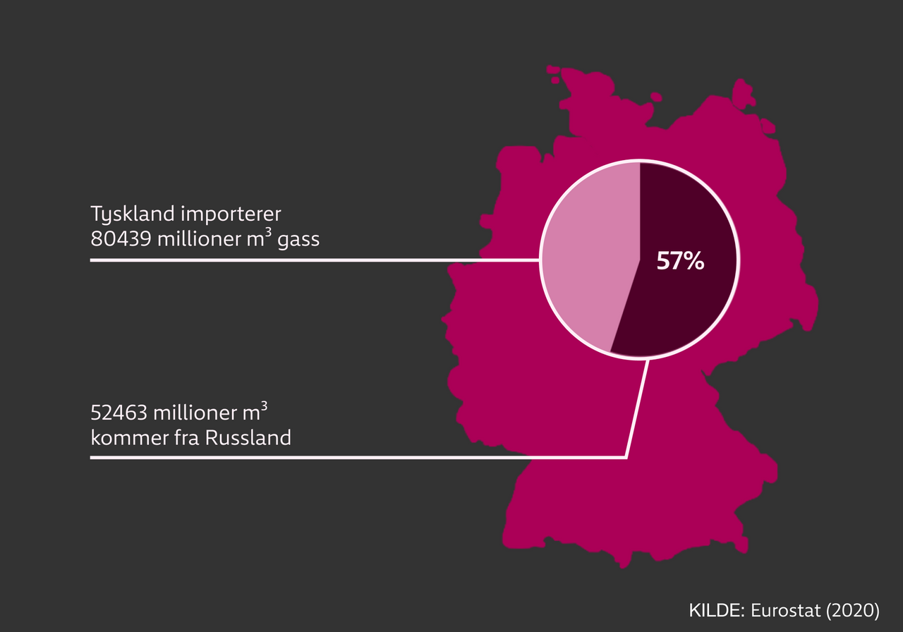 Kart over Tyskland med en sirkel som viser at 57prosent av gassen Tyskland importerer kommer fra Russland. Totalt importerer Tyskland 80439 millioner kubikkmeter gass i 2020. 52463 millioner kubikkmeter er russisk gass. 