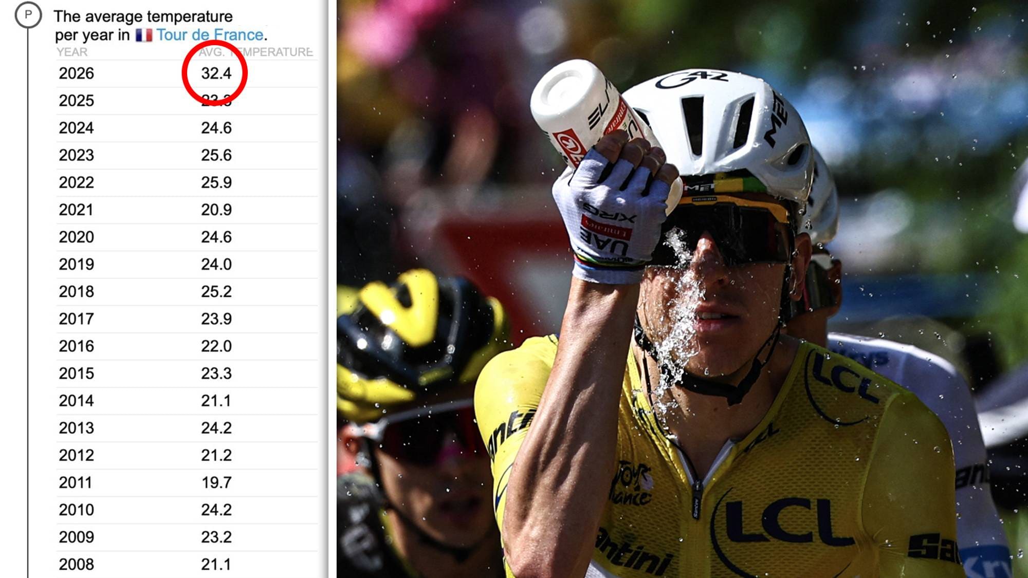 Tadej Pogacar og en tabell med gjennomsnittstemperaturene i Tour de France