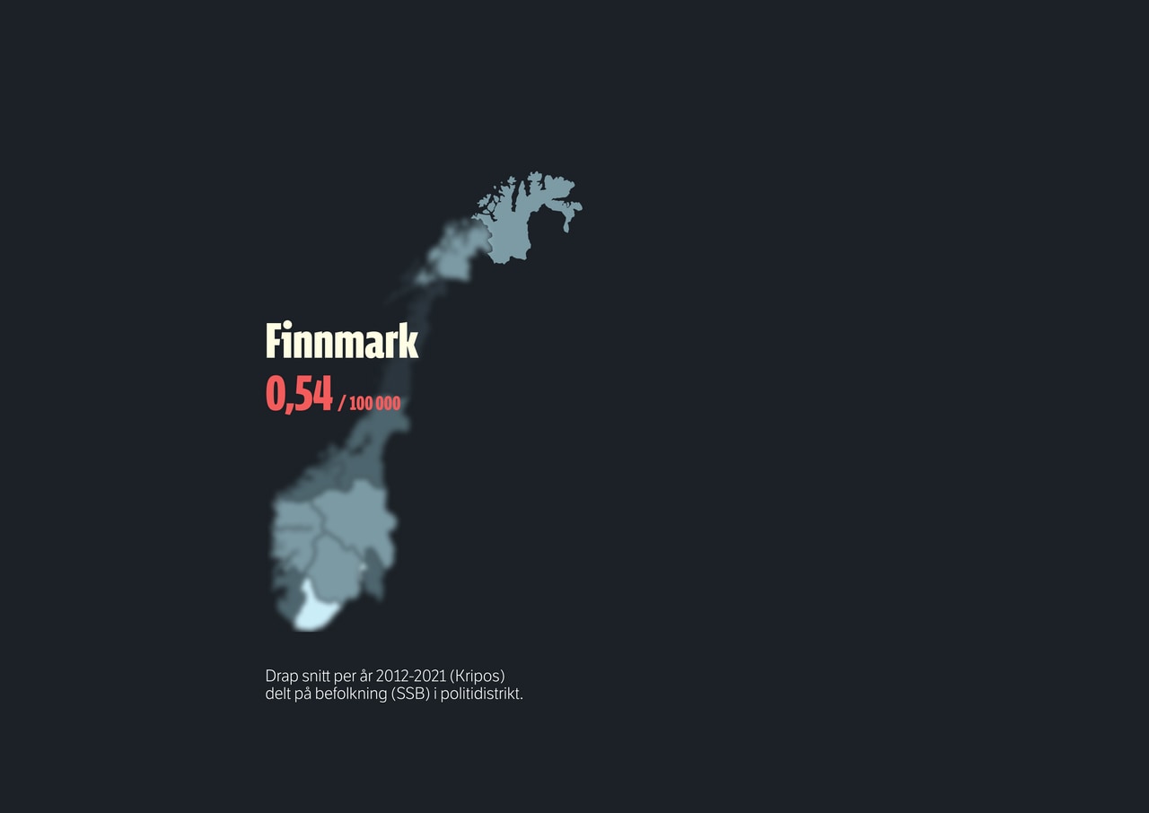 0,54 per 100 000 drap i snitt per år 2012-2021 (Kripos) delt på befolkning (SSB) i Finnmark politidistrikt.