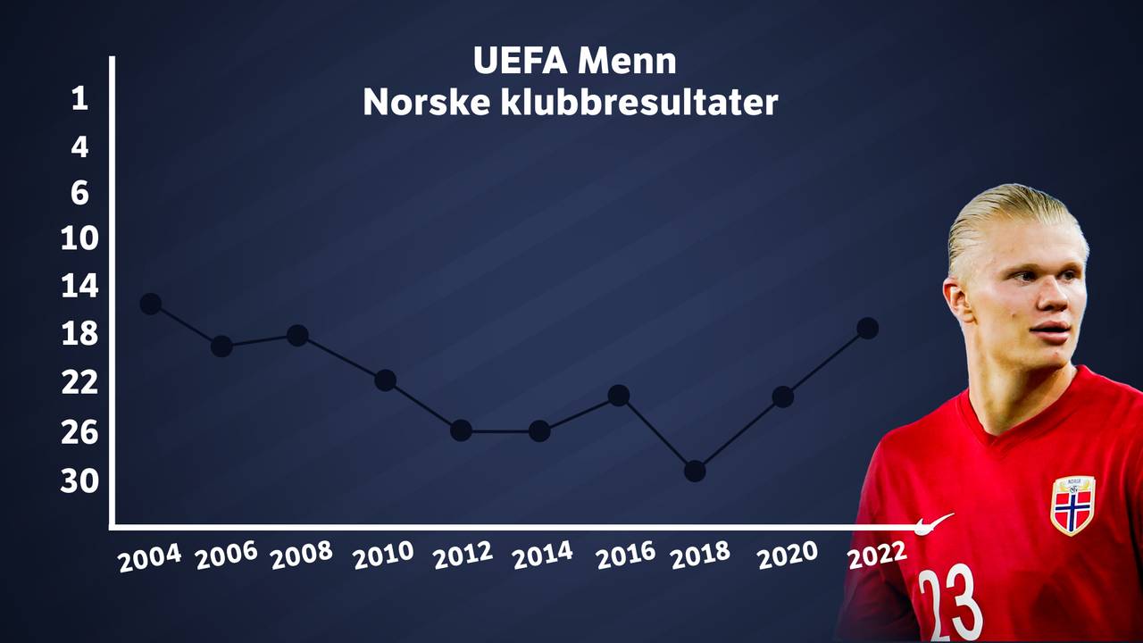 Norwegian club results men