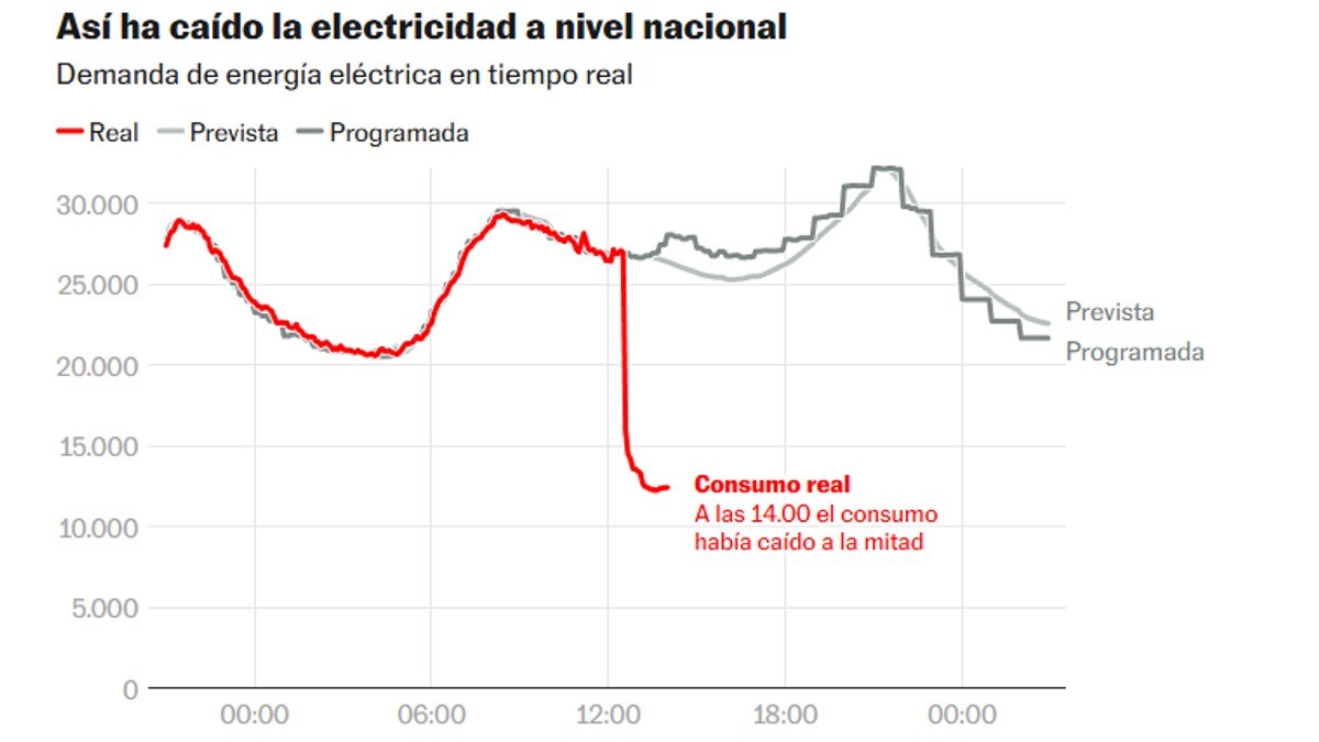 Strømforbruket ble halvert
