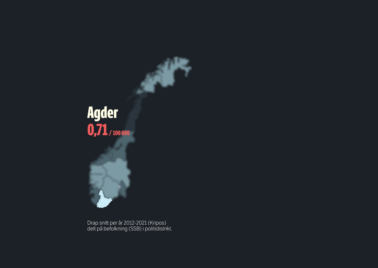 0,71 per 100 000 drap i snitt per år 2012-2021 (Kripos) delt på befolkning (SSB) i Agder politidistrikt.