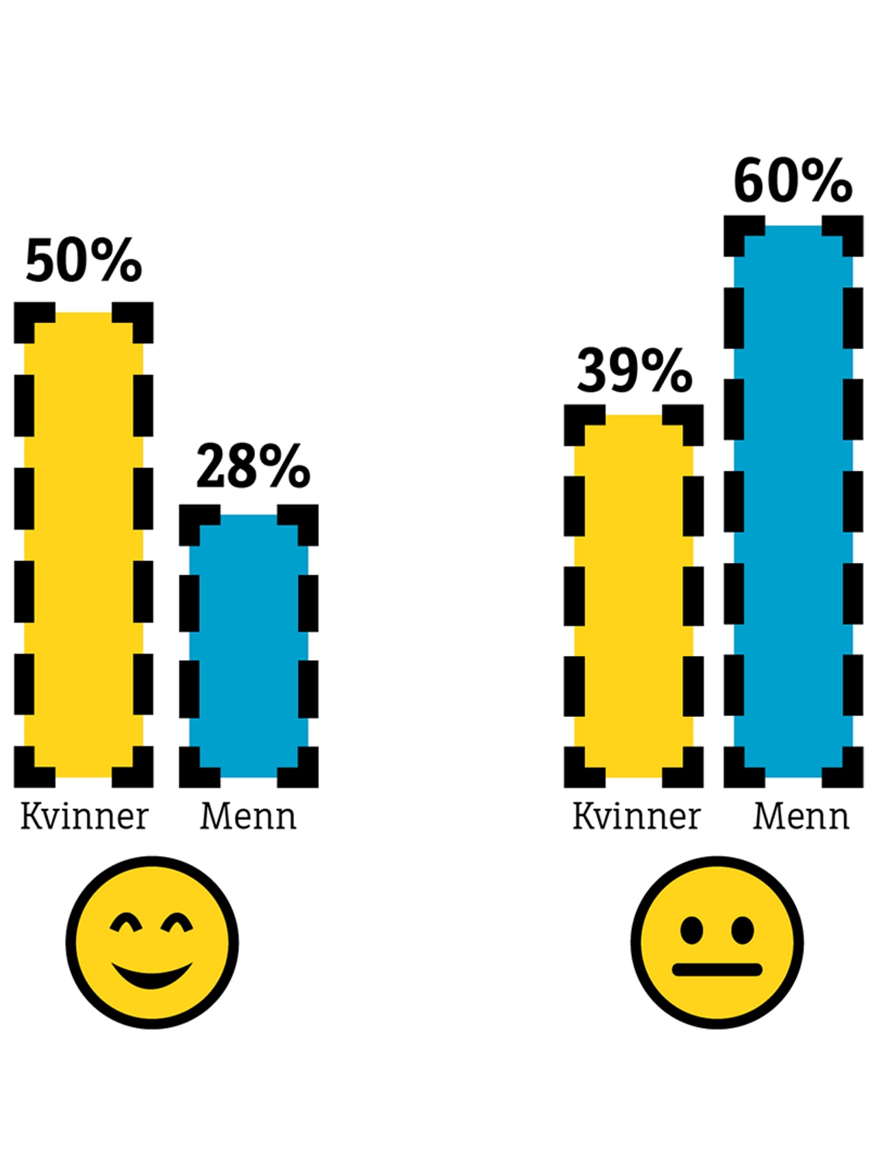Graf som viser andel smilende og nøytrale menn og kvinner