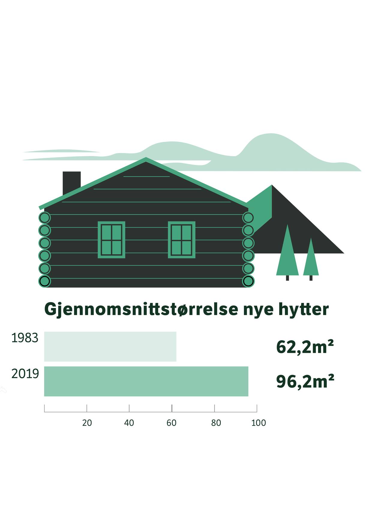Graf over gjennomsnitt kvm nye hytter (96,2 kvm i 2019)