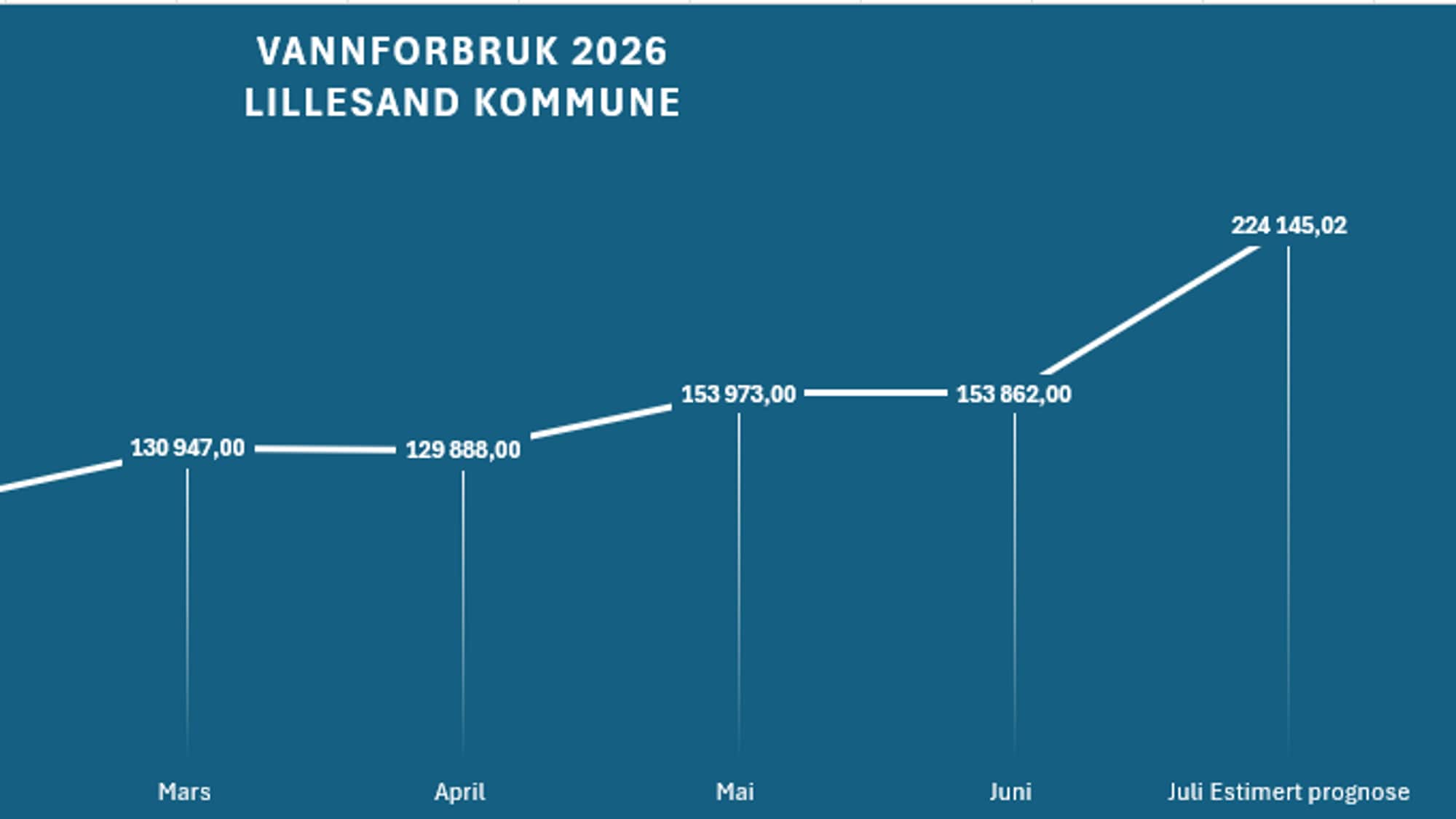 En graf som viser vannforbruk i 2026