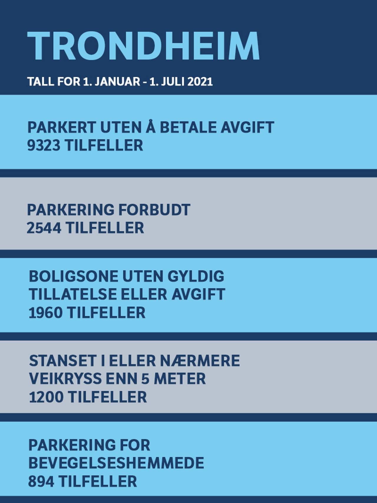 Topp fem parkeringsfeil i Trondheim- Tall fra 1. januar til 1. juli 2021 1. Parkert uten å betale avgift (9323) 2. Parkering forbudt (2 544) 3. Boligsone uten gyldig p-tillatelse eller avgift (1 960) 4. Stanset i veikryss eller nærmere veikryss enn 5 m (1200) 5. Parkering for bevegelsehemmede (894)