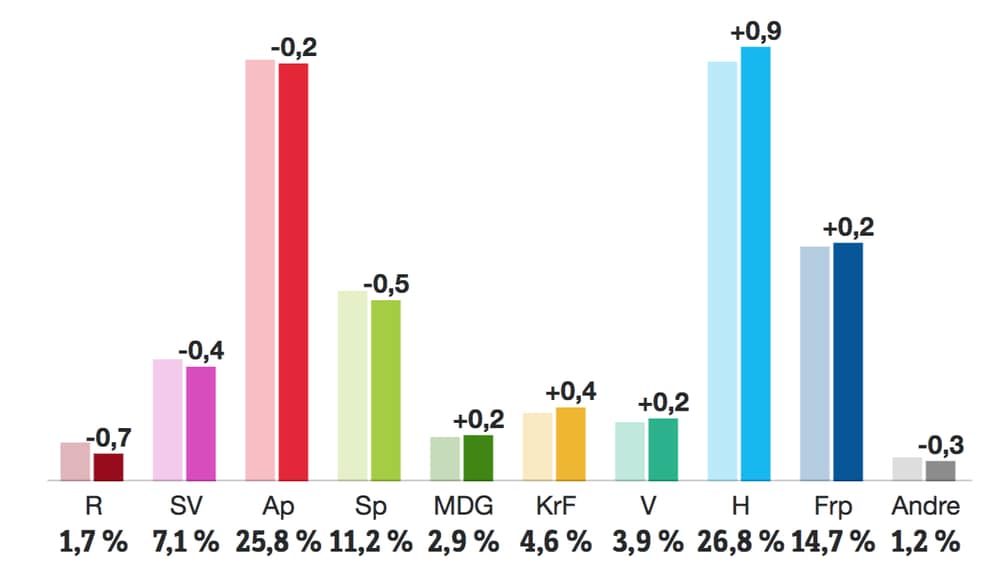 Partibarometer desember 2017.