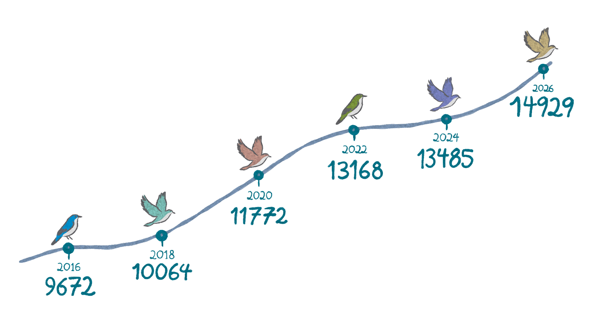 et linjediagram som viser oppgangen av Birdlife-medlemmer over årene.