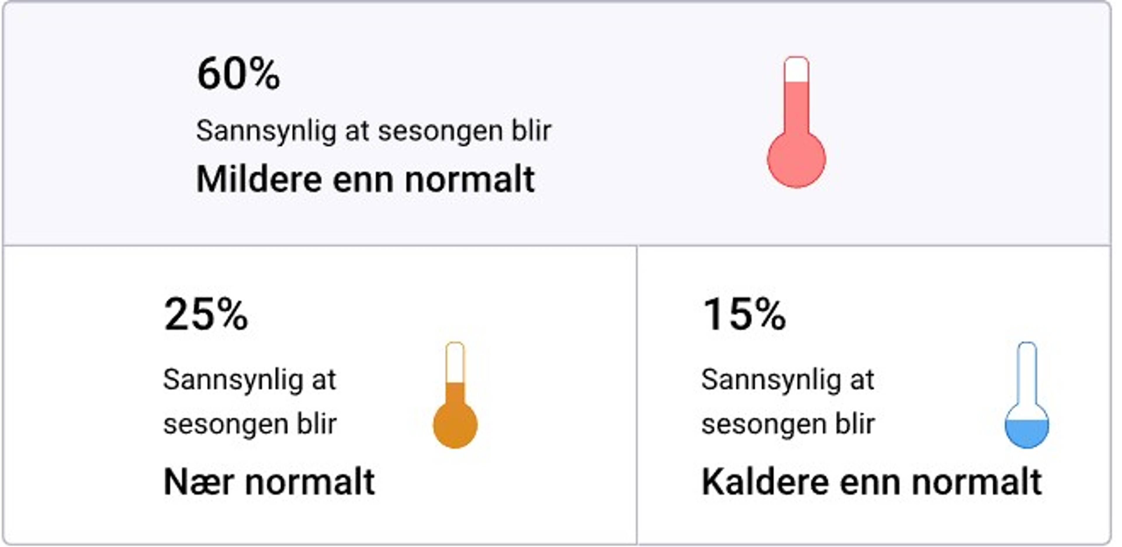 Figuren viser sannsynligheten for de tre kategoriene mildere enn normalt, nær normalt og kaldere enn normalt for Nordland, Troms og Finnmark