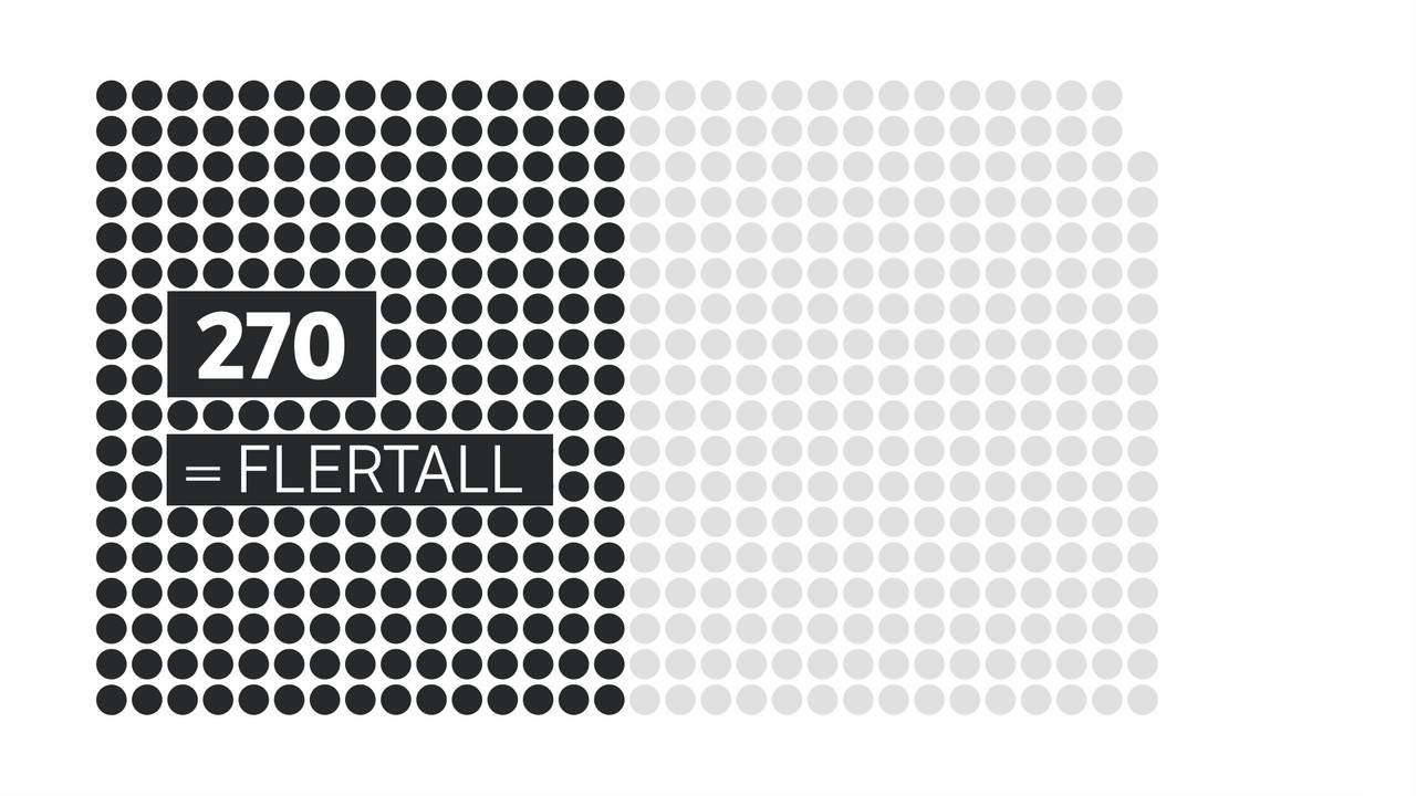 270 = flertall