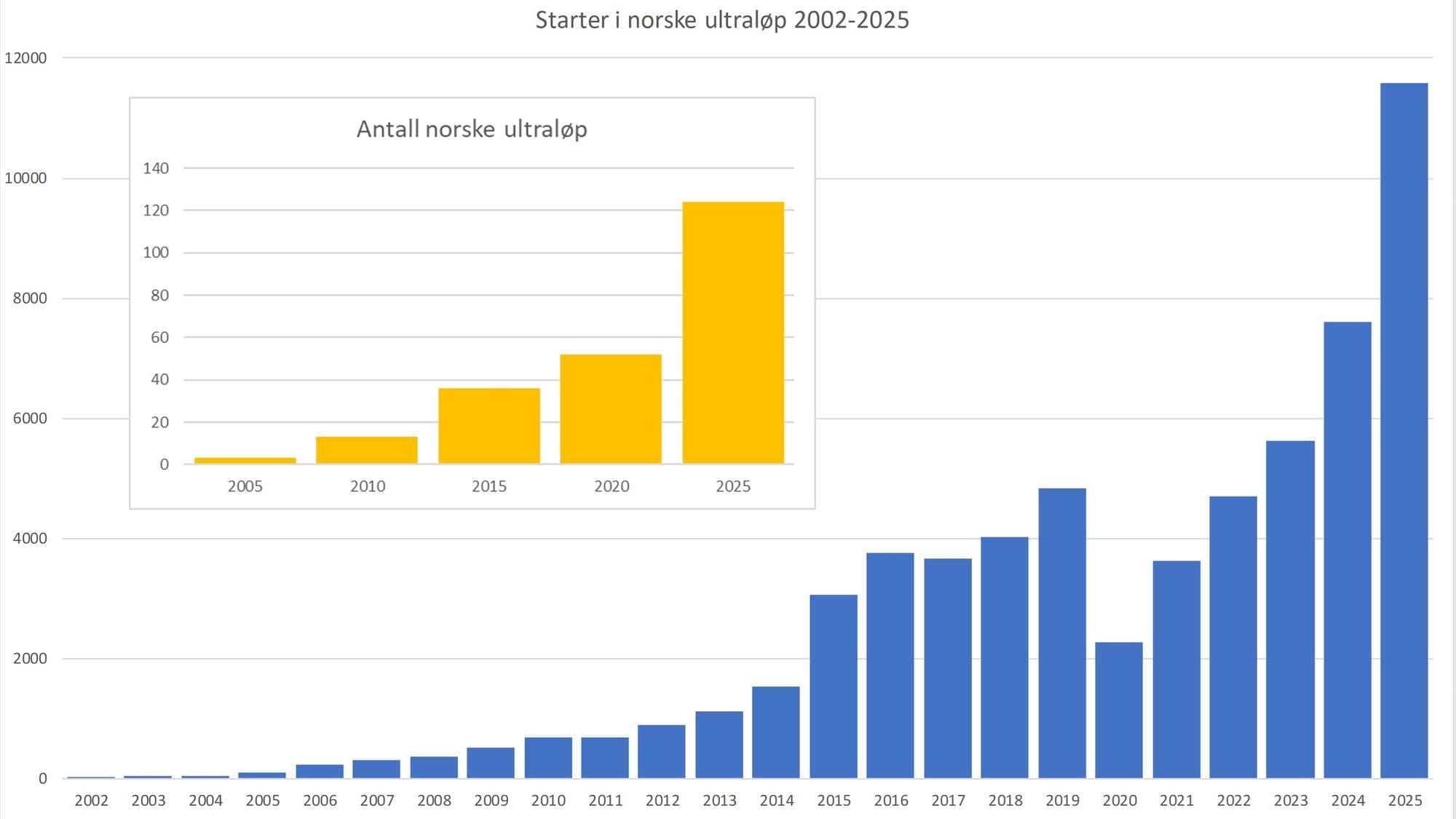 Grafen viser en markant utvikling i antall som stilte opp ved startstrek fra 2002 til 2025. 2020 hadde nedgang som følge av pandemien med i overkant av 2000 deltakre. i 2025 er det i underkant av 12 tusen som stilte opp ved startstrek.