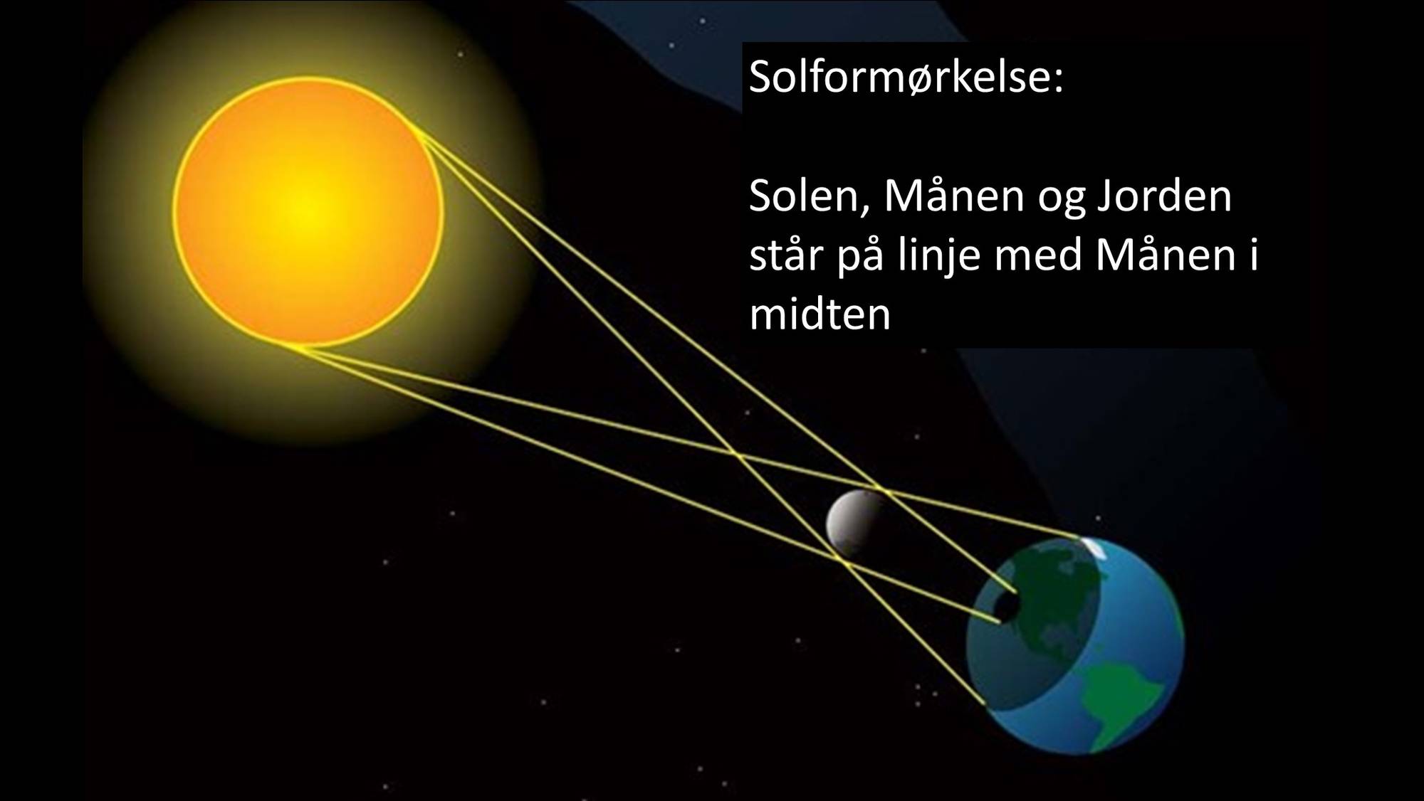 Sett fra Jorden beveger Månen seg foran solskiven og
lager en formørkelse.