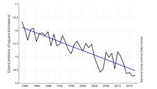 Utbredelse av sjøis i Arktis for en mars måned, 1979 til 2018. Utbredelse i millioner av kvadratkilometer. Vinterisen er normalt på sitt største i mars.